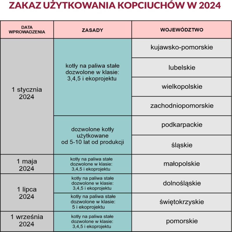 Wymiana starych piecy, do kiedy wymiana kopciuchów, Termomodernizacja Wadowice, Małopolska