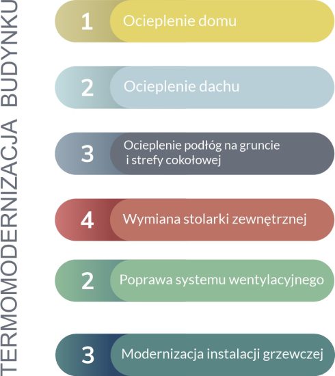 linia czasowa termomodernizacja